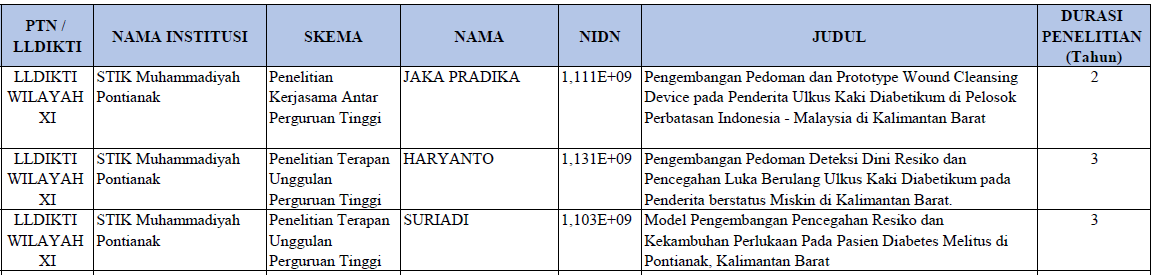 3 DOSEN STIK MUHAMMADIYAH PONTIANAK BERHASIL LOLOS HIBAH RISTEKDIKTI