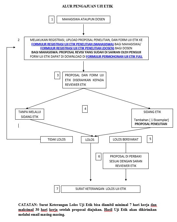 Alur dan Formulir Pengajuan Etik Penelitian